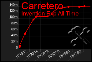 Total Graph of Carretero