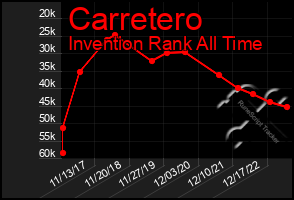 Total Graph of Carretero