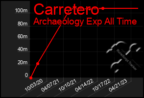 Total Graph of Carretero