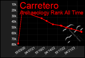 Total Graph of Carretero