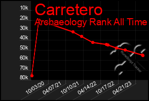 Total Graph of Carretero