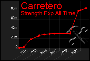 Total Graph of Carretero