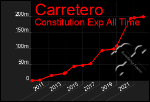 Total Graph of Carretero