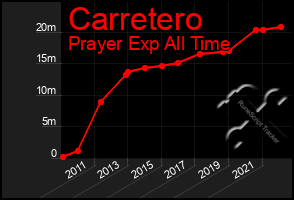 Total Graph of Carretero