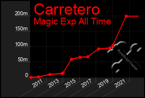 Total Graph of Carretero