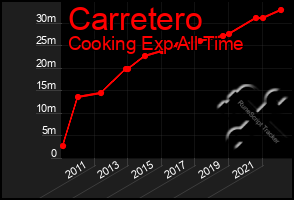 Total Graph of Carretero