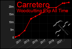 Total Graph of Carretero