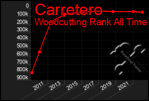 Total Graph of Carretero