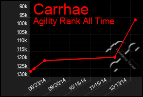 Total Graph of Carrhae