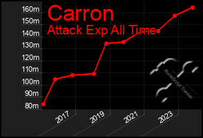 Total Graph of Carron