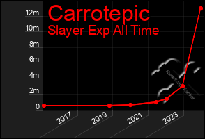 Total Graph of Carrotepic