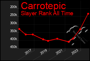 Total Graph of Carrotepic