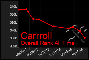 Total Graph of Carrroll