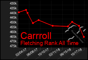 Total Graph of Carrroll