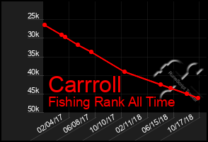 Total Graph of Carrroll