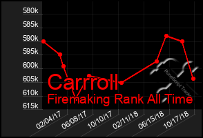 Total Graph of Carrroll