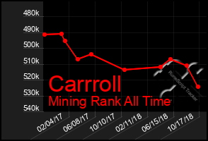 Total Graph of Carrroll