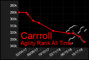 Total Graph of Carrroll