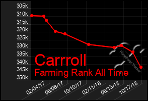 Total Graph of Carrroll