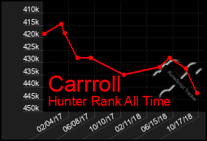 Total Graph of Carrroll