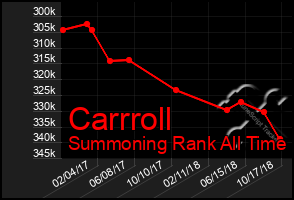 Total Graph of Carrroll