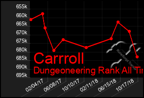 Total Graph of Carrroll