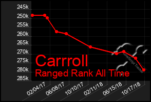 Total Graph of Carrroll