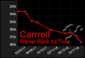 Total Graph of Carrroll