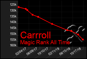 Total Graph of Carrroll