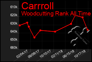 Total Graph of Carrroll