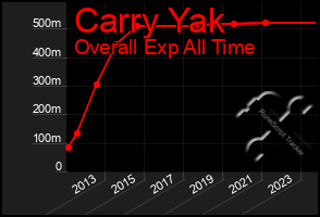 Total Graph of Carry Yak