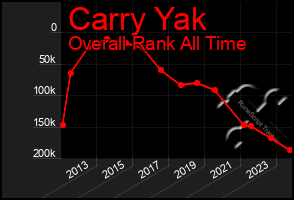 Total Graph of Carry Yak