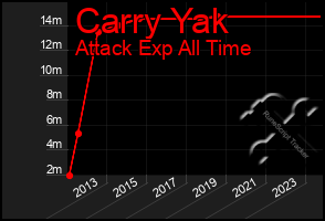 Total Graph of Carry Yak