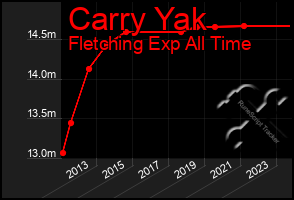 Total Graph of Carry Yak