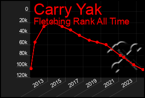 Total Graph of Carry Yak