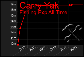 Total Graph of Carry Yak