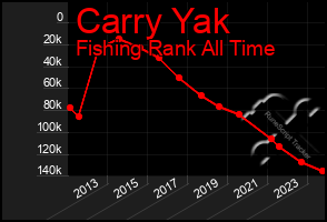 Total Graph of Carry Yak