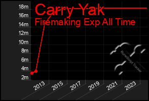 Total Graph of Carry Yak