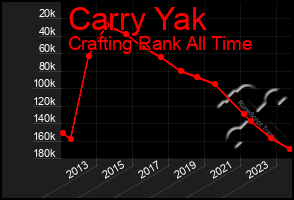 Total Graph of Carry Yak