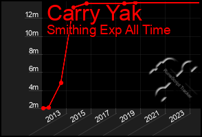 Total Graph of Carry Yak