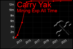 Total Graph of Carry Yak