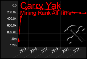 Total Graph of Carry Yak