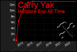 Total Graph of Carry Yak