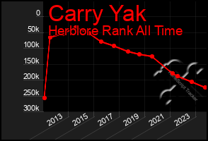 Total Graph of Carry Yak