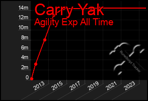 Total Graph of Carry Yak