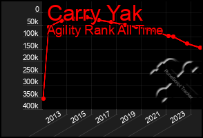 Total Graph of Carry Yak