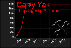 Total Graph of Carry Yak