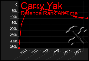 Total Graph of Carry Yak