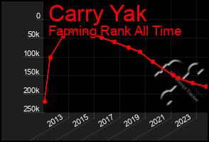 Total Graph of Carry Yak