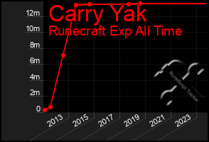 Total Graph of Carry Yak